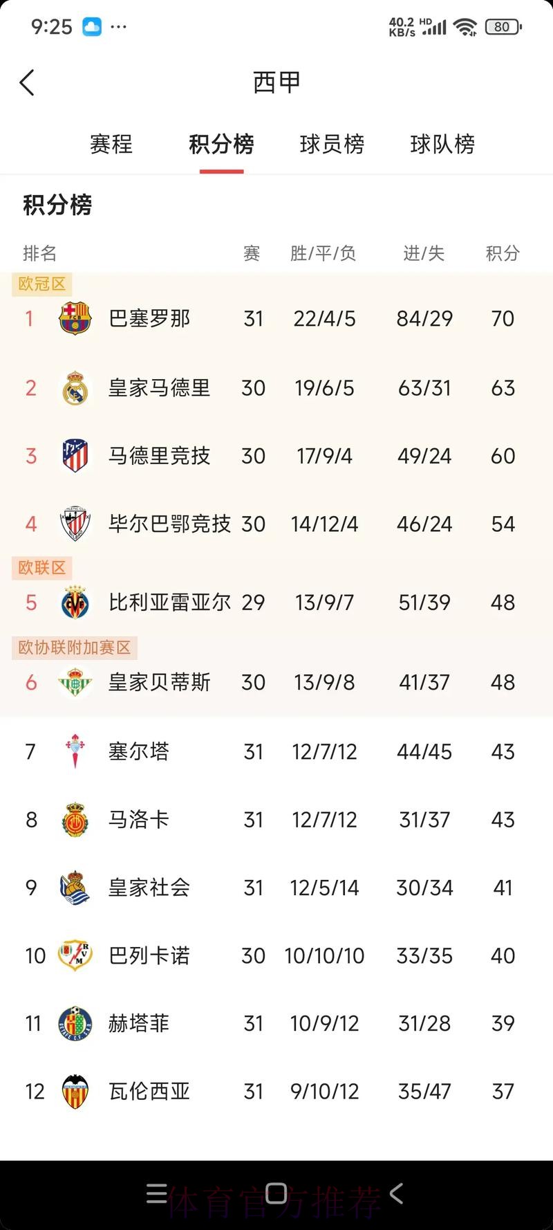 西甲球队身价：皇马巴萨13.8亿欧&11.2亿欧前二